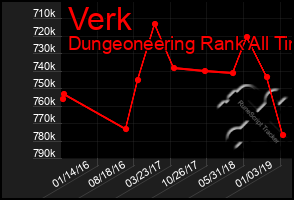 Total Graph of Verk