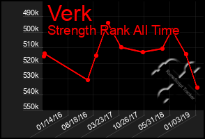 Total Graph of Verk