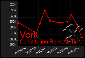 Total Graph of Verk
