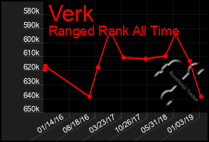 Total Graph of Verk