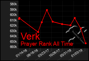 Total Graph of Verk