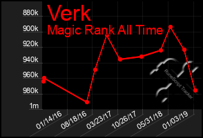 Total Graph of Verk