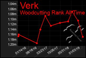 Total Graph of Verk