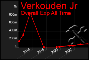 Total Graph of Verkouden Jr