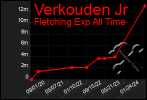 Total Graph of Verkouden Jr