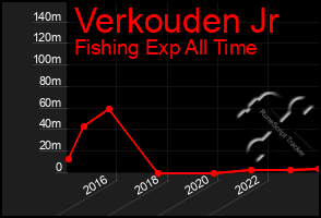 Total Graph of Verkouden Jr