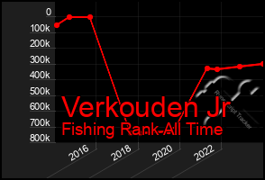 Total Graph of Verkouden Jr