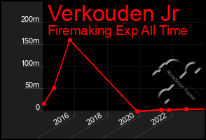 Total Graph of Verkouden Jr