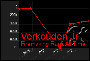 Total Graph of Verkouden Jr