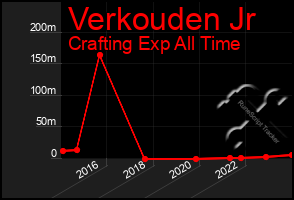 Total Graph of Verkouden Jr