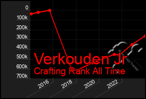 Total Graph of Verkouden Jr