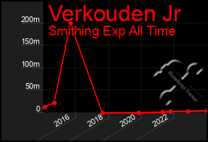 Total Graph of Verkouden Jr