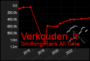 Total Graph of Verkouden Jr