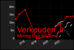 Total Graph of Verkouden Jr