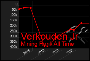 Total Graph of Verkouden Jr