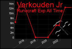 Total Graph of Verkouden Jr