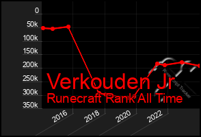 Total Graph of Verkouden Jr