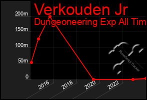 Total Graph of Verkouden Jr