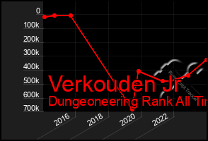 Total Graph of Verkouden Jr