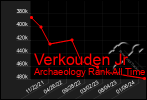 Total Graph of Verkouden Jr