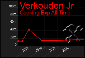 Total Graph of Verkouden Jr