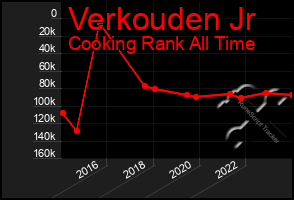 Total Graph of Verkouden Jr