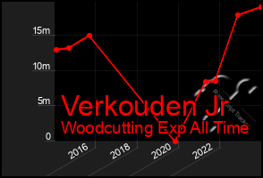 Total Graph of Verkouden Jr