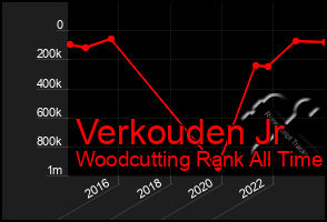 Total Graph of Verkouden Jr