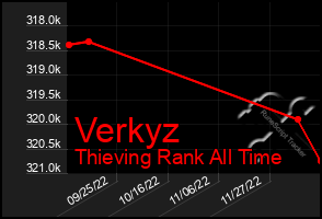 Total Graph of Verkyz