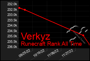 Total Graph of Verkyz