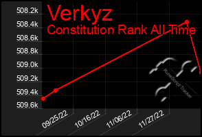 Total Graph of Verkyz