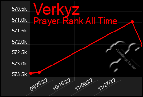Total Graph of Verkyz