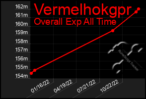 Total Graph of Vermelhokgpr