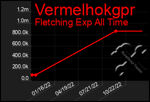 Total Graph of Vermelhokgpr