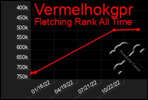 Total Graph of Vermelhokgpr