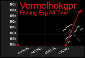 Total Graph of Vermelhokgpr