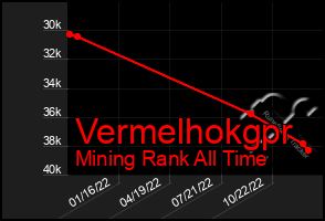 Total Graph of Vermelhokgpr