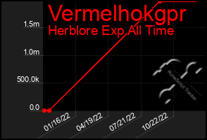 Total Graph of Vermelhokgpr