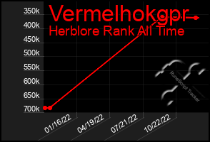 Total Graph of Vermelhokgpr