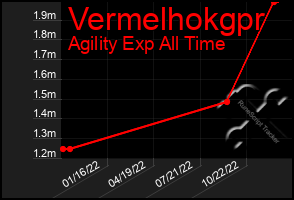 Total Graph of Vermelhokgpr