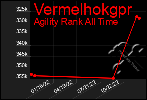 Total Graph of Vermelhokgpr