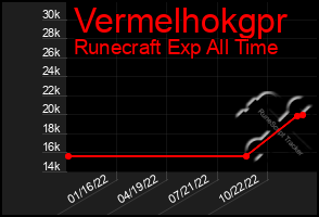 Total Graph of Vermelhokgpr