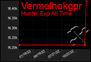 Total Graph of Vermelhokgpr