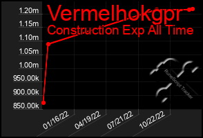 Total Graph of Vermelhokgpr