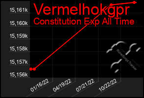 Total Graph of Vermelhokgpr