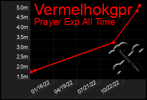 Total Graph of Vermelhokgpr