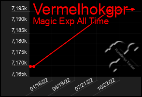 Total Graph of Vermelhokgpr