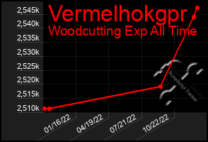 Total Graph of Vermelhokgpr