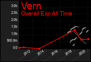 Total Graph of Vern