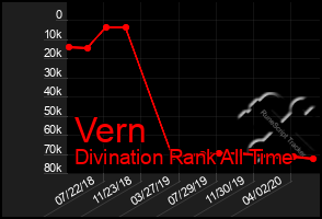 Total Graph of Vern